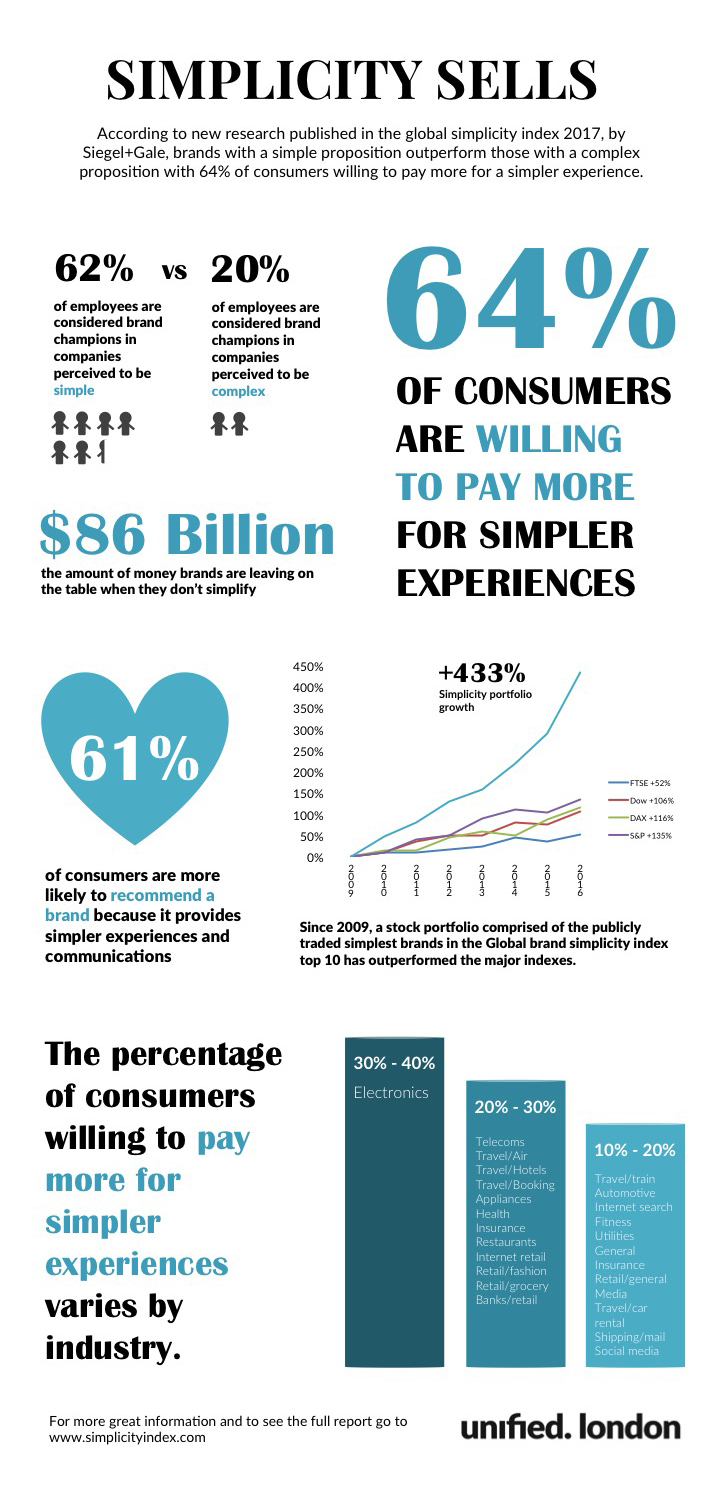 Simplicity sells infographic